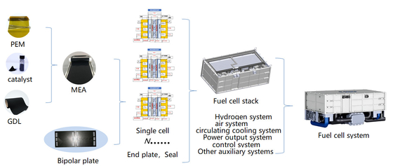 De Stapel van waterstoffuel cell